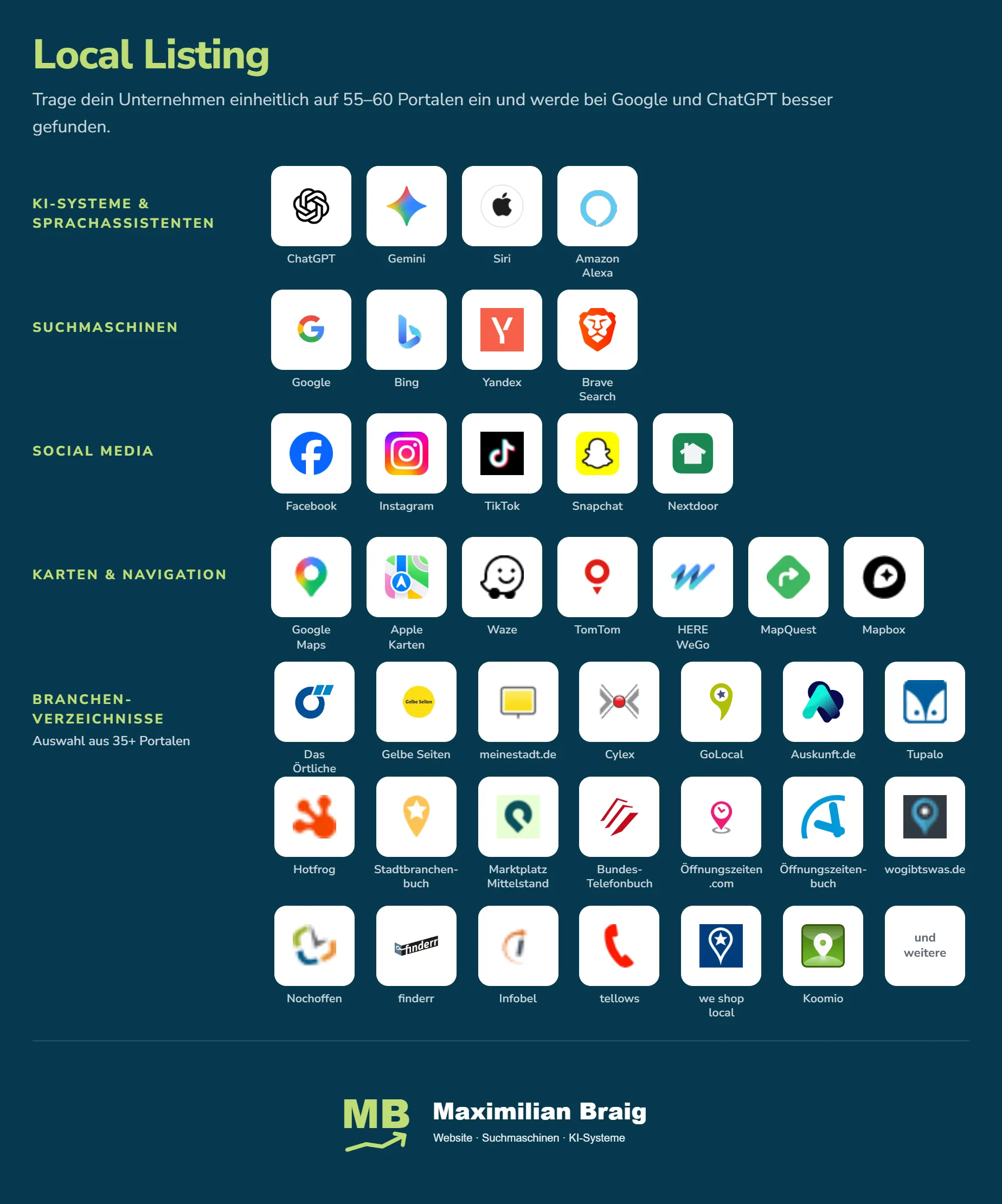 Logo-Übersicht der rund 60 Portale im Local Listing, gruppiert in fünf Kategorien: KI-Systeme wie ChatGPT und Gemini, Suchmaschinen, Karten-Apps, deutsche Branchenverzeichnisse und Social Media.
