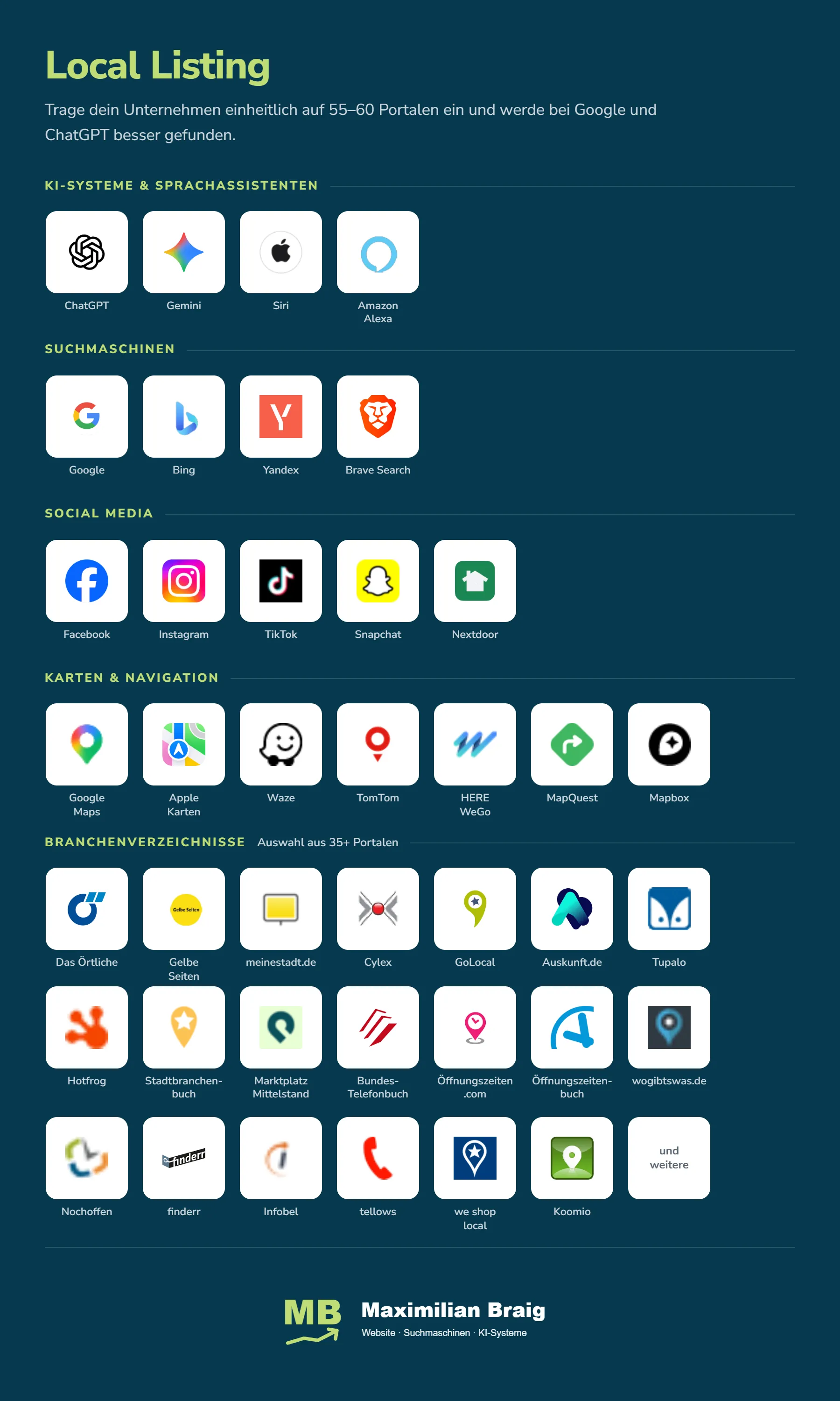 Logo-Übersicht der rund 60 Portale im Local Listing, gruppiert in fünf Kategorien: KI-Systeme wie ChatGPT und Gemini, Suchmaschinen, Karten-Apps, deutsche Branchenverzeichnisse und Social Media.